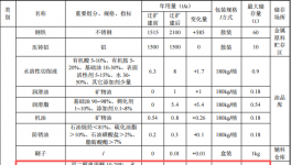 博睿测控投资1亿 年产71万套水性漆塑粉涂料项目
