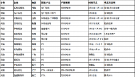 危险！全球20%化工品供应中断！160家企业暂停报价！