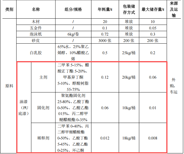 观品家具投资100万 年产500套水性漆涂料项目