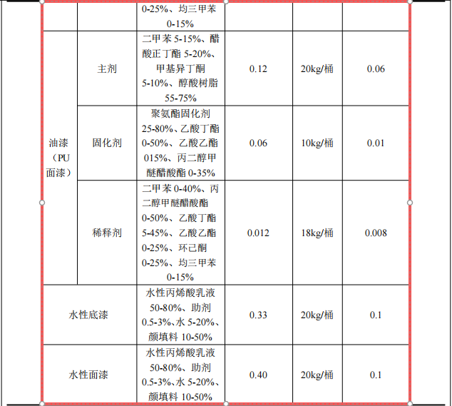 观品家具投资100万 年产500套水性漆涂料项目
