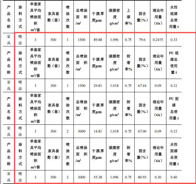 观品家具投资100万 年产500套水性漆涂料项目