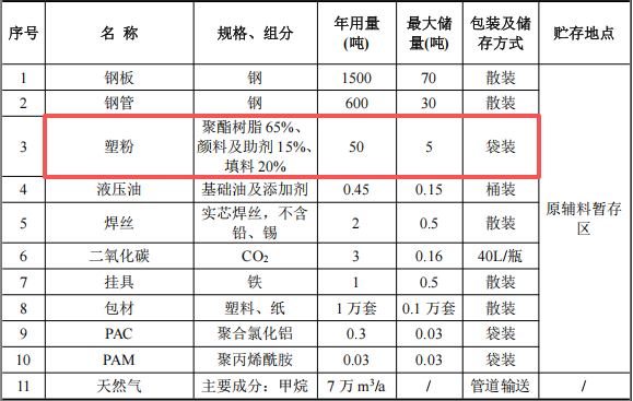博富金属投资518万 年产2000吨塑粉粉末涂料项目