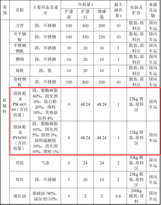 齐昕金属投资800万 年产2000件粉末涂料项目
