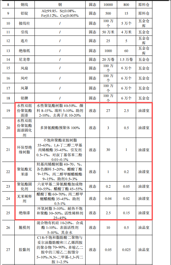 德能电机投资1.5亿 年产100万台水性漆涂料项目