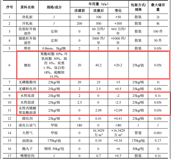 欣盛涂装投资540万 年产60.5万件水性漆粉末涂料项目