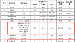 欣盛涂装投资540万 年产60.5万件水性漆粉末涂料项目