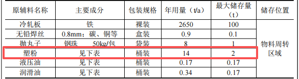 鼎顺能源投资300万 年产10万套塑粉粉末涂料项目