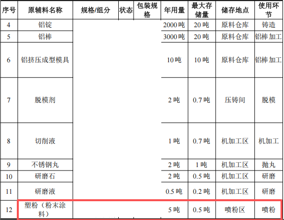 爱盟机械投资2000万 年产2200万件塑粉粉末涂料项目
