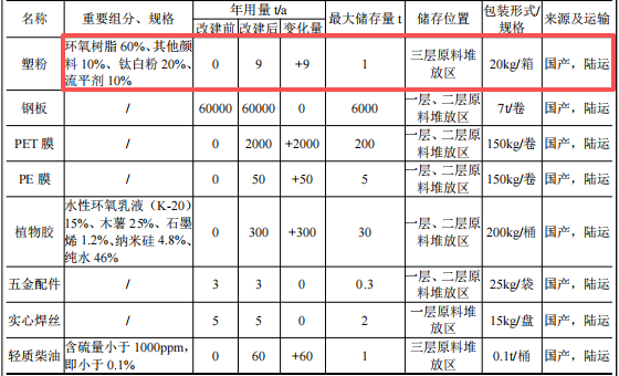 贝氏包装投资3000万 年产300万只塑粉粉末涂料项目