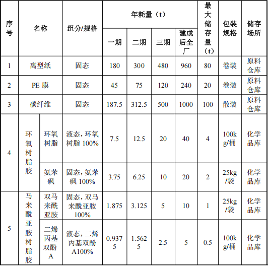澳盛航空投资8.5亿 年产800万㎡环氧底漆涂料项目