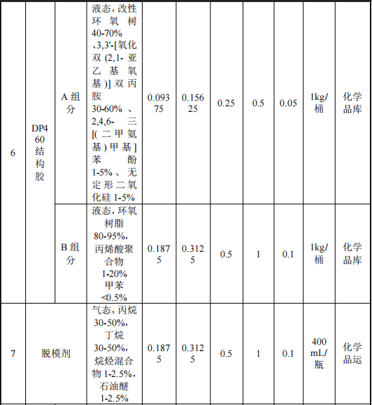 澳盛航空投资8.5亿 年产800万㎡环氧底漆涂料项目