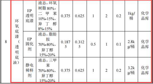 澳盛航空投资8.5亿 年产800万㎡环氧底漆涂料项目