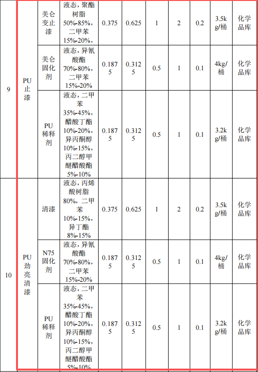澳盛航空投资8.5亿 年产800万㎡环氧底漆涂料项目