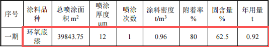 澳盛航空投资8.5亿 年产800万㎡环氧底漆涂料项目