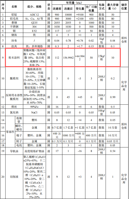 新黎明科技投资9800万 年产700万套粉末涂料项目