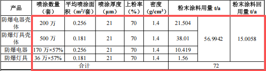 新黎明科技投资9800万 年产700万套粉末涂料项目