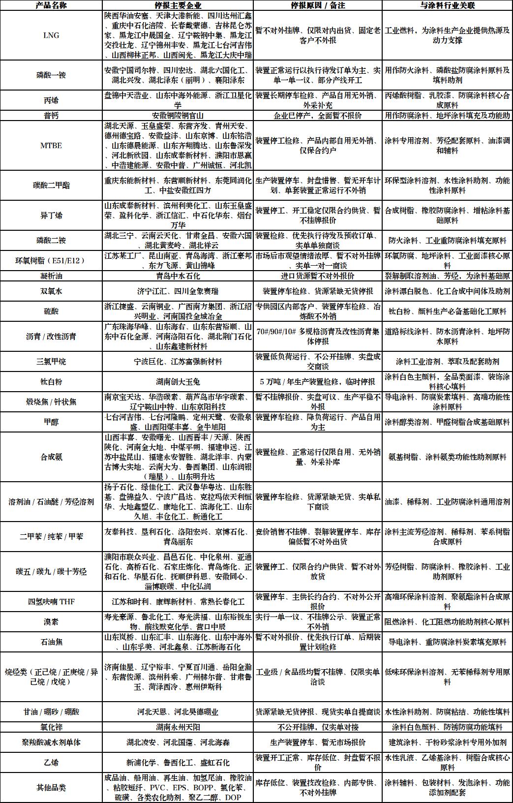 断供潮！化工品大面积“停报”！6月涨价提前发布！