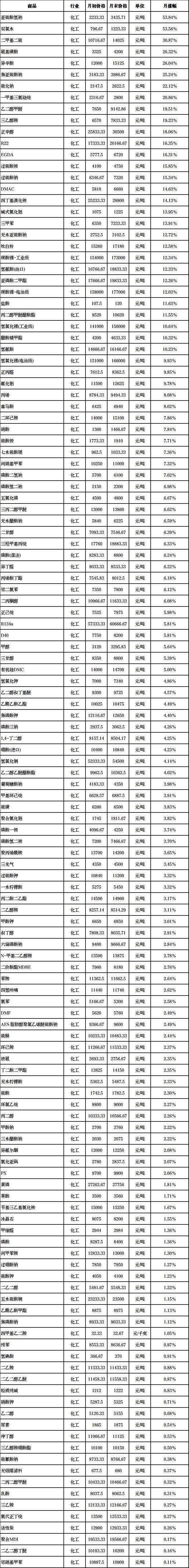 断供潮！化工品大面积“停报”！6月涨价提前发布！