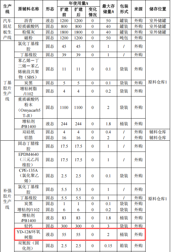 同盟汽车投资1000万 年产2000吨环氧树脂涂料项目