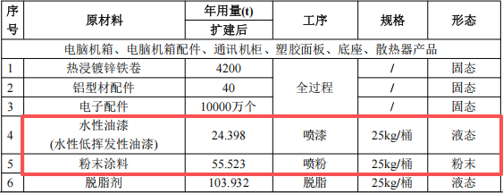 明鑫电子投资3亿 年产6000万件水性漆涂料项目