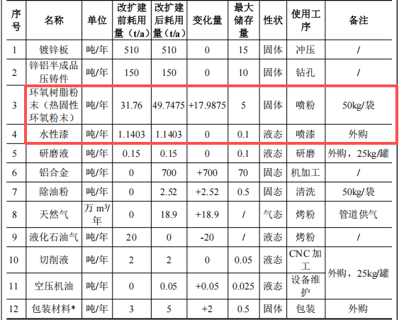 建友五金投资300万 年产430万件水性漆粉末涂料项目