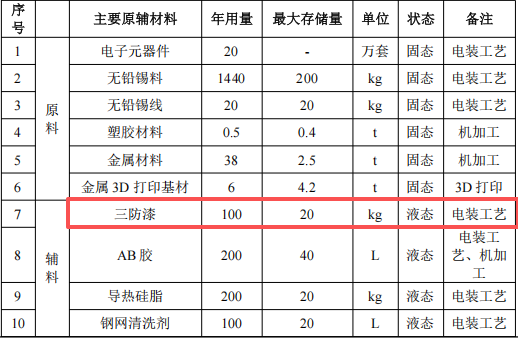 嘉湖机器投资8.33亿 年产95万件三防漆涂料项目