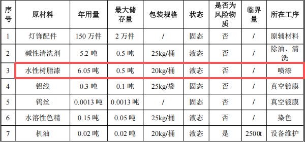 镒汇五金投资200万 年产150万件水性树脂漆涂料项目