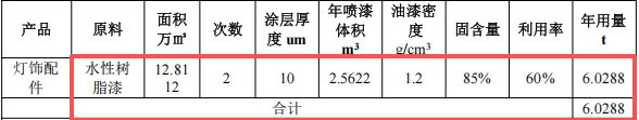 镒汇五金投资200万 年产150万件水性树脂漆涂料项目