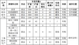 同盟汽车投资1000万 年产2000吨环氧树脂涂料项目