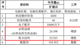 明鑫电子投资3亿 年产6000万件水性漆涂料项目