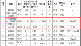 建友五金投资300万 年产430万件水性漆粉末涂料项目