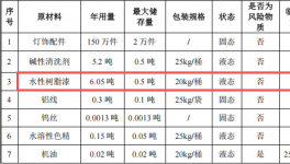 镒汇五金投资200万 年产150万件水性树脂漆涂料项目