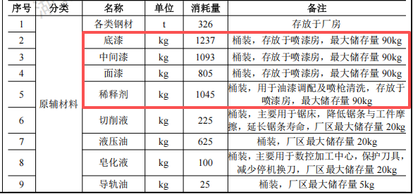 泛海巨涛投资300万 年产20台水性漆涂料项目