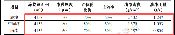泛海巨涛投资300万 年产20台水性漆涂料项目
