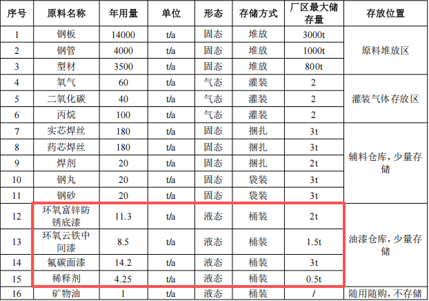 导示重科投资3.22亿 年产2万吨水性漆涂料项目