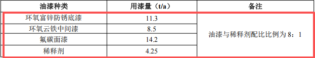 导示重科投资3.22亿 年产2万吨水性漆涂料项目
