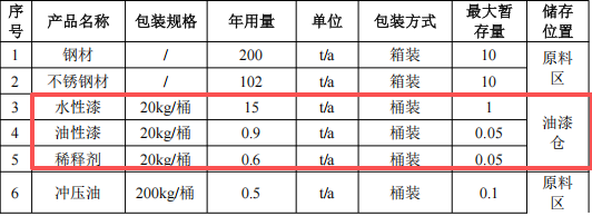 聚明轩投资80万 年产480万个水性漆涂料项目