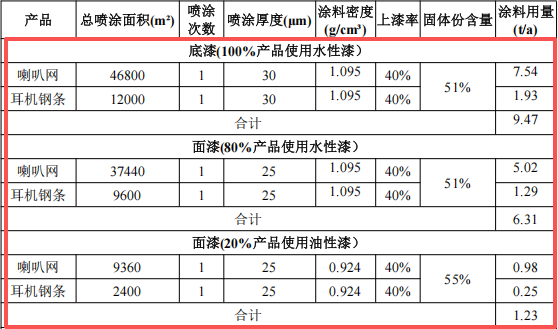 聚明轩投资80万 年产480万个水性漆涂料项目