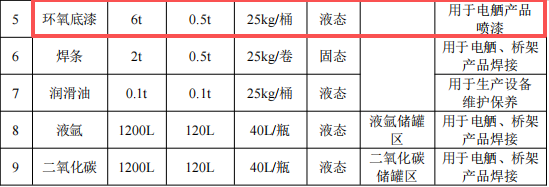 谦盛机电投资100万 年产3700吨环氧底漆涂料项目