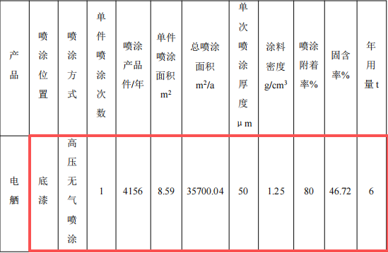 谦盛机电投资100万 年产3700吨环氧底漆涂料项目
