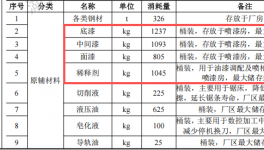 泛海巨涛投资300万 年产20台水性漆涂料项目