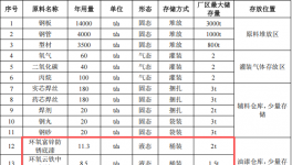 导示重科投资3.22亿 年产2万吨水性漆涂料项目