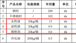聚明轩投资80万 年产480万个水性漆涂料项目