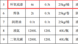 谦盛机电投资100万 年产3700吨环氧底漆涂料项目