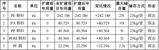 邦泽创科投资300万 年产1930万台水性漆涂料项目