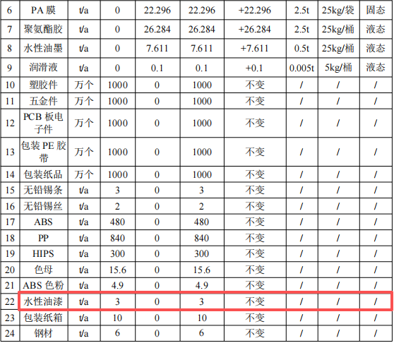 邦泽创科投资300万 年产1930万台水性漆涂料项目