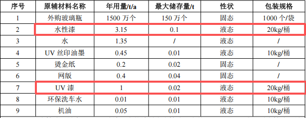 皖美包装投资200万 年产1500万个水性漆涂料项目