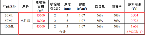 皖美包装投资200万 年产1500万个水性漆涂料项目