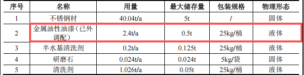启明五金投资100万 年产40吨油性漆涂料项目