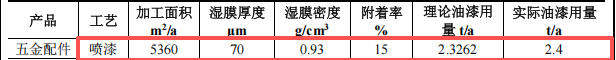 启明五金投资100万 年产40吨油性漆涂料项目